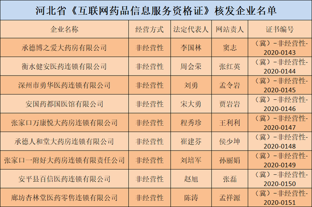 河北9家企業獲互聯網藥品信息服務資格證，互聯網信息服務再上新臺階